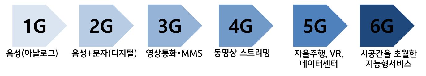 '1G 음성부터 6G 지능형 서비스까지 각 세대별 이동통신의 주요 특징과 진화 과정'을 화살표 형태로 나타낸 그림이다.