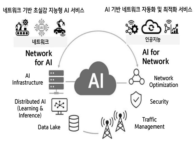 '중앙의 AI를 중심으로 Network for AI와 AI for Network의 상호작용'을 나타낸 AI 네이티브 네트워크 개념도다.