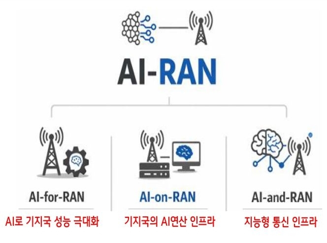 AI for RAN, AI on RAN, AI and RAN으로 분류되는 'AI-RAN의 핵심 개념과 기지국 인프라 구조를 표현한 그림'이다.