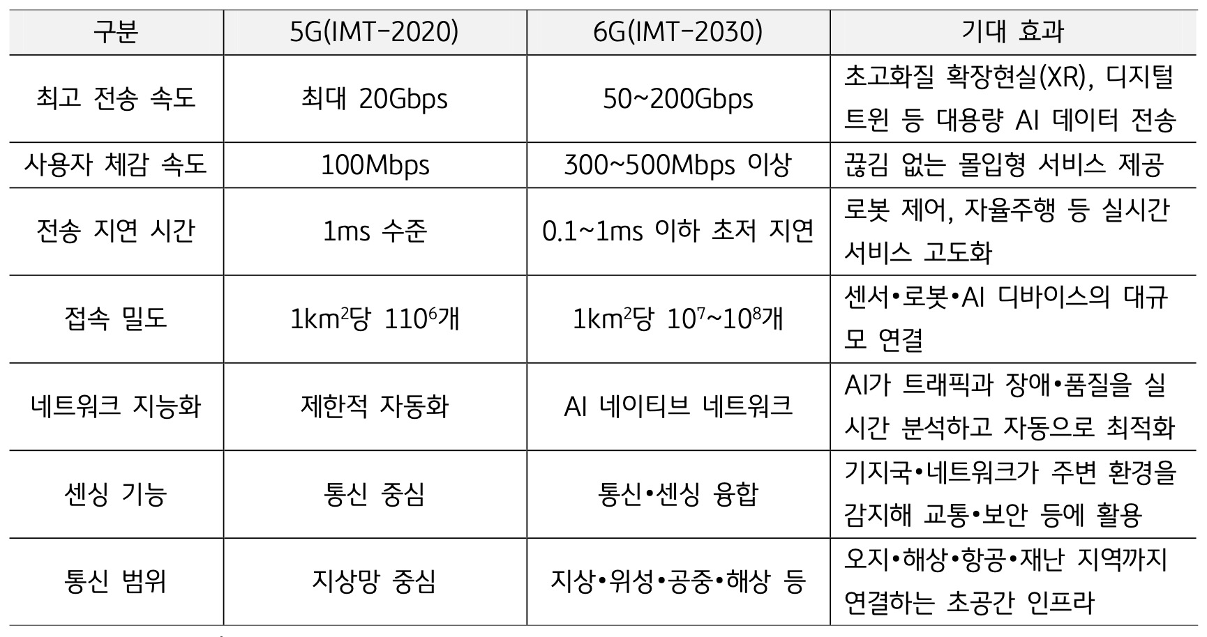 전송 속도, 지연 시간, 네트워크 지능화 등의 지표를 통해 5G와 6G '이동통신의 주요 특징과 기대 효과를 비교'한 표다.