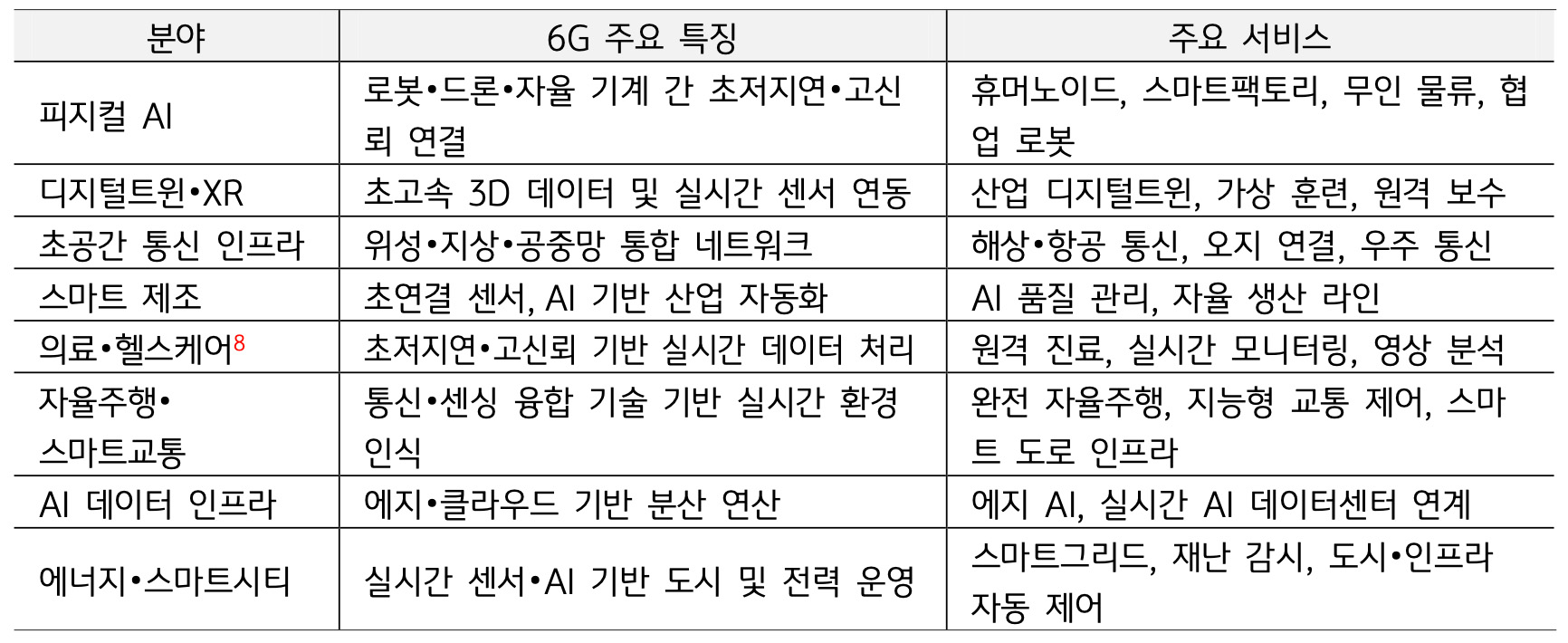 피지컬 AI, 디지털트윈, 스마트 제조 등 '6G 시대에 활성화될 주요 서비스 및 산업 활용 분야를 정리'한 표다.