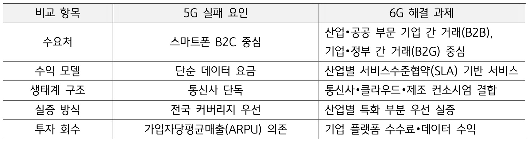 수요처, 수익 모델, 실증 방식 등의 '비교 항목을 기준으로 5G 실패 요인과 6G 해결 과제를 상세히 정리'한 표다.