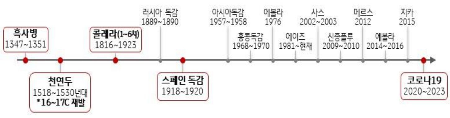 '1347년 흑사병부터 2023년 코로나19까지 주요 팬데믹의 발생 시기와 전염병 종류를 시간순'으로 정리한 연대표를 보여준다.
