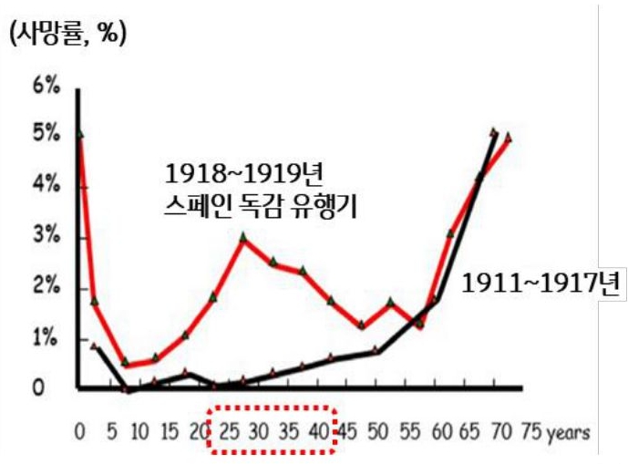 '스페인 독감 유행기와 평상시 미국인의 연령별 사망률을 비교한 그래프'로, 청년층 사망률이 크게 증가한 모습을 보여준다.