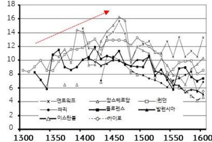'1300년부터 1600년까지 유럽 주요 도시 숙련 노동자의 실질임금 변화'를 도시별 선그래프로 비교한 자료이다.