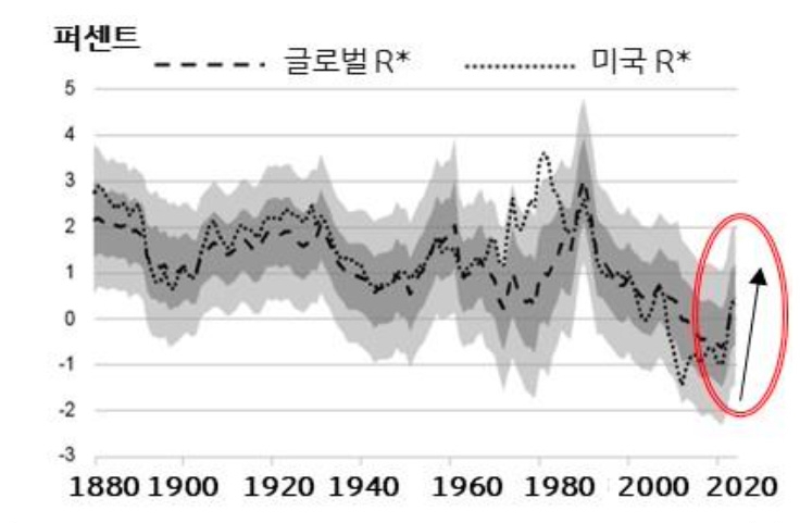 '글로벌과 미국의 실질 중립금리 추정치를 장기간 비교한 그래프'로, 최근 중립금리가 다시 상승하는 흐름을 강조하고 있다.