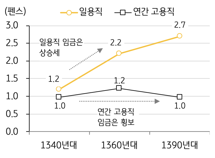 '흑사병 이후 영국 여성의 일용직과 연간 고용직 임금을 시기별로 비교한 그래프'로, 일용직 임금 상승이 두드러진다.