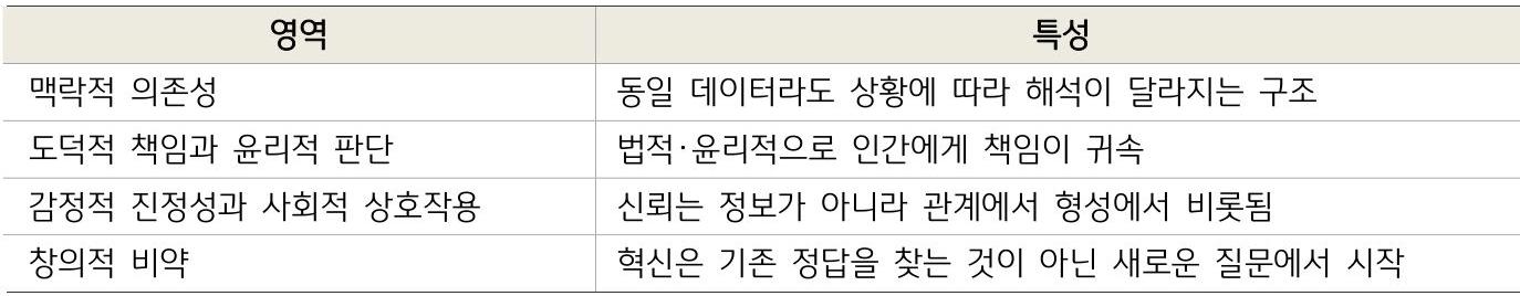 '맥락적 의존성, 도덕적 책임, 감정적 진정성, 창의적 비약 등 인간의 4대 고유 영역과 특성을 정리한 표'이다.