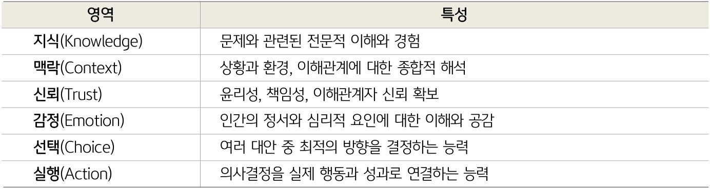 '지식, 맥락, 신뢰, 감정, 선택, 실행 등 판단력을 구성하는 6가지 요소와 각 영역별 특성을 정리한 표'이다.