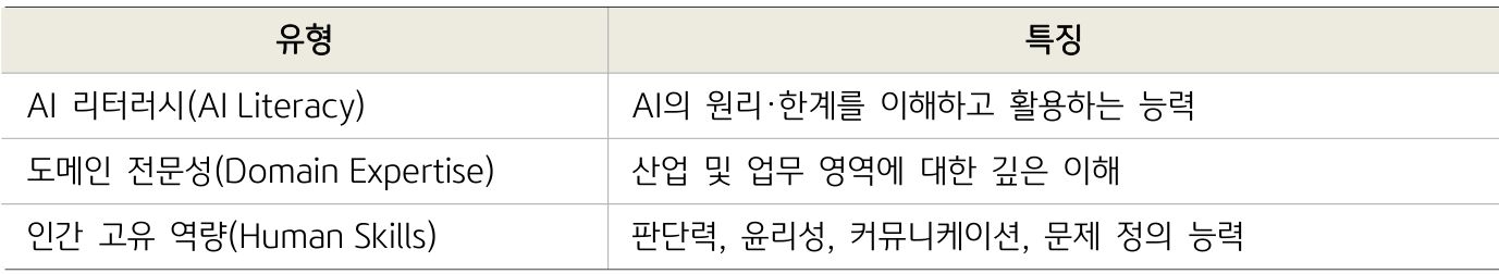 'AI 리터러시, 도메인 전문성, 인간 고유 역량으로 구성된 오케스트레이터형 역량 트라이앵글 유형과 특징'을 정리한 표이다.