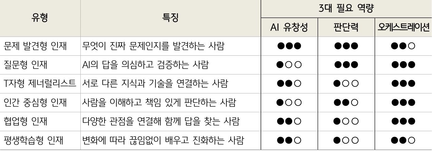 '문제 발견형, 질문형 등 AI 시대 인재상 6가지 유형별 특징과 3대 필요 역량의 중요도를 비교 정리한 표'이다.