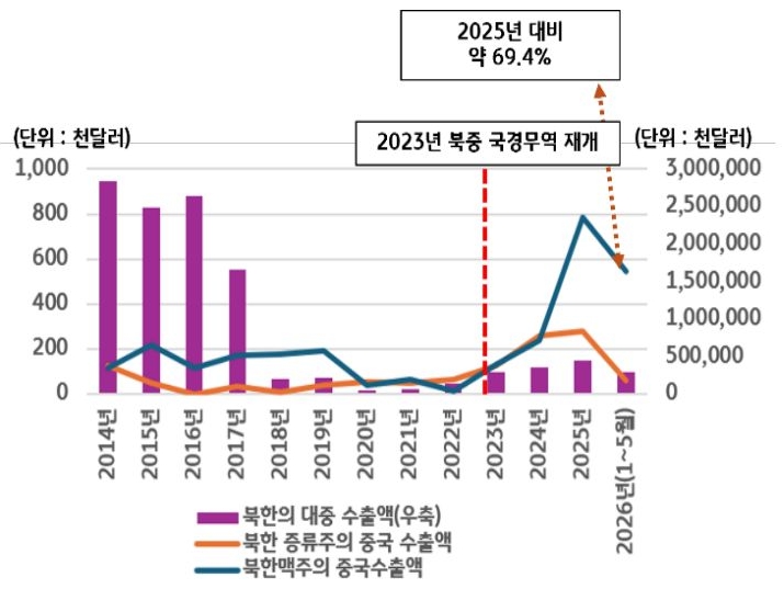 2014년 이후 중국의 북한산 맥주 수입 통계를 그래프로 나타낸 자료로, 팬데믹 이후 북한 '맥주 수입 규모가 빠르게 증가하는 추세를 시각적으로 보여주는 그래프'다.
