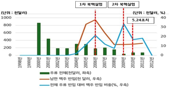 '남북교류협력 시기 북한산 맥주의 국내 반입 규모를 연도별 그래프로 정리한 자료'로, 교류 확대와 축소에 따른 수입 추이를 한눈에 보여주는 통계 그래프다.