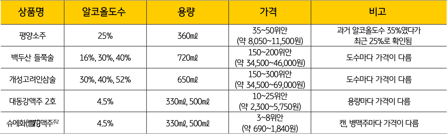 '중국 현지에서 판매되는 북한 소주와 대동강맥주, 중국 슈에화맥주의 가격과 용량, 알코올 도수를 비교한 표'로 북한 주류의 가격 경쟁력을 한눈에 확인할 수 있는 자료다.