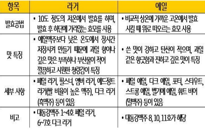 '라거맥주와 에일맥주의 원료, 발효 방식, 풍미와 특징을 비교한 표'로 두 맥주의 제조 방식과 맛의 차이를 쉽게 이해할 수 있도록 정리한 비교 자료다.
