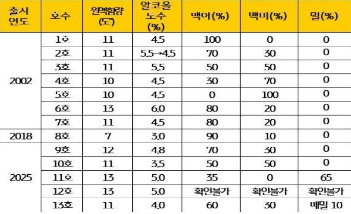 '대동강맥주 호수별 원료 배합 비율을 정리한 표로 각 제품의 맥아와 보리, 밀 등 원료 구성 차이를 비교'해 제품 특성과 제조 전략을 확인할 수 있는 자료다.