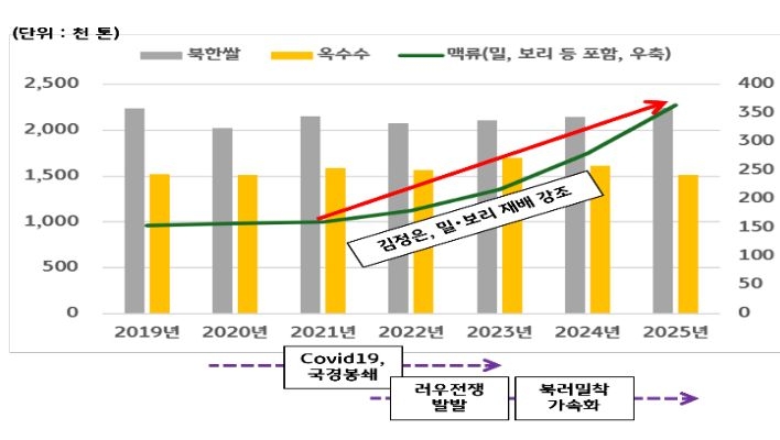 '2019년 이후 북한의 식량 생산 통계를 그래프로 나타낸 자료로, 밀과 보리 생산량 증가 추세'를 통해 맥주 원료 확보 정책과 농업 생산 변화의 흐름을 보여주는 그래프다.