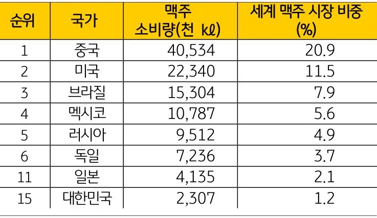 '국가별 맥주 소비량과 세계 시장 비중을 비교한 표'로 중국, 미국, 브라질 등 주요 국가의 소비 규모를 통해 글로벌 맥주 시장의 비중과 순위를 보여주는 자료다.
