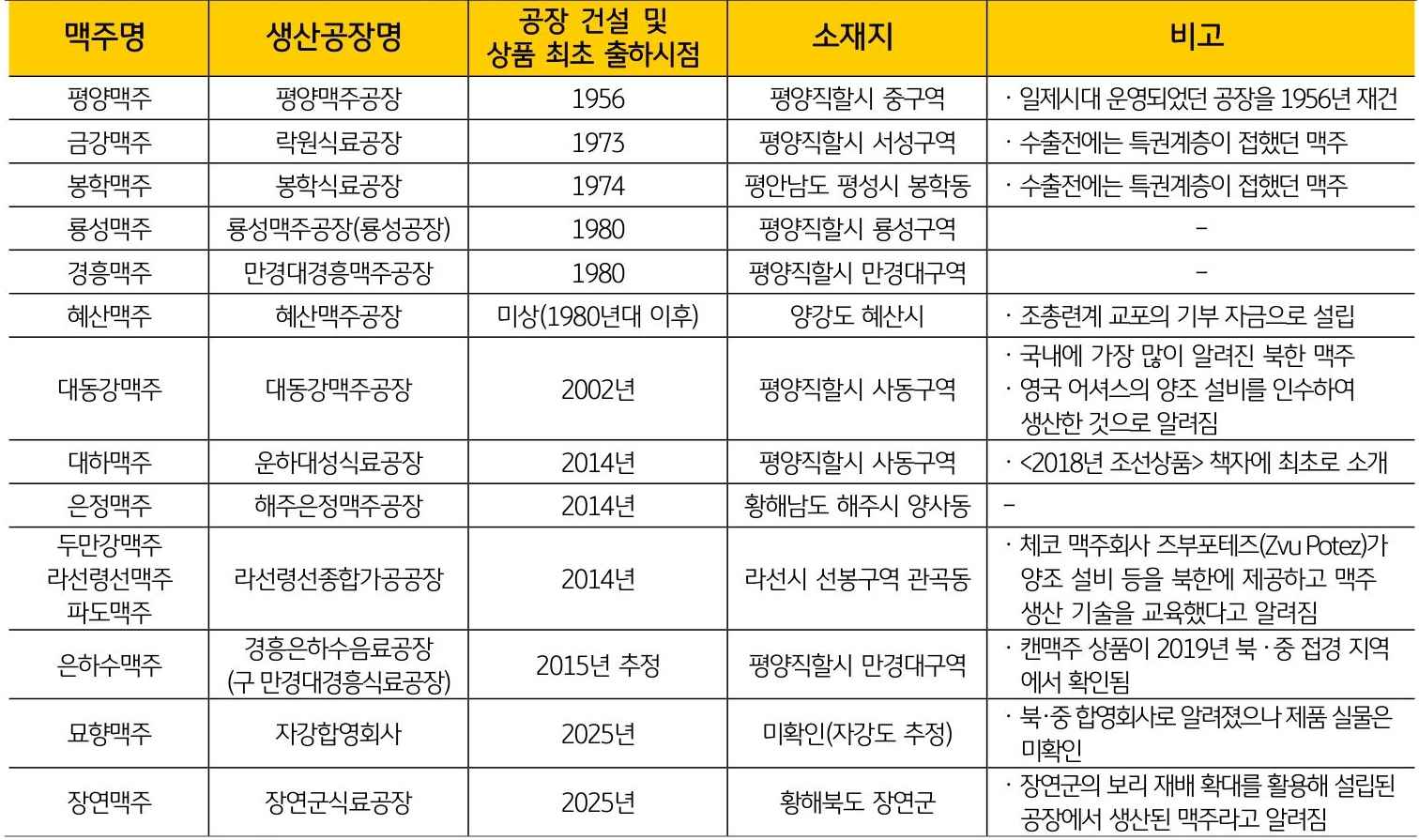 '현재 확인된 북한 맥주 공장과 생산 브랜드, 설립 시기, 소재지, 주요 특징을 정리한 표'로 북한 맥주 산업의 생산 기반과 브랜드 현황을 종합적으로 보여주는 자료다.