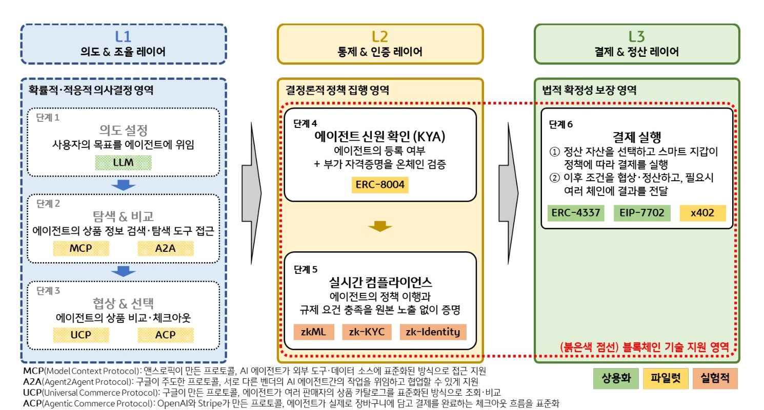 'AI 에이전트의 의도 설정부터 신원 확인, 컴플라이언스, 결제까지의 단계별 구조'를 보여주는 도식이다.