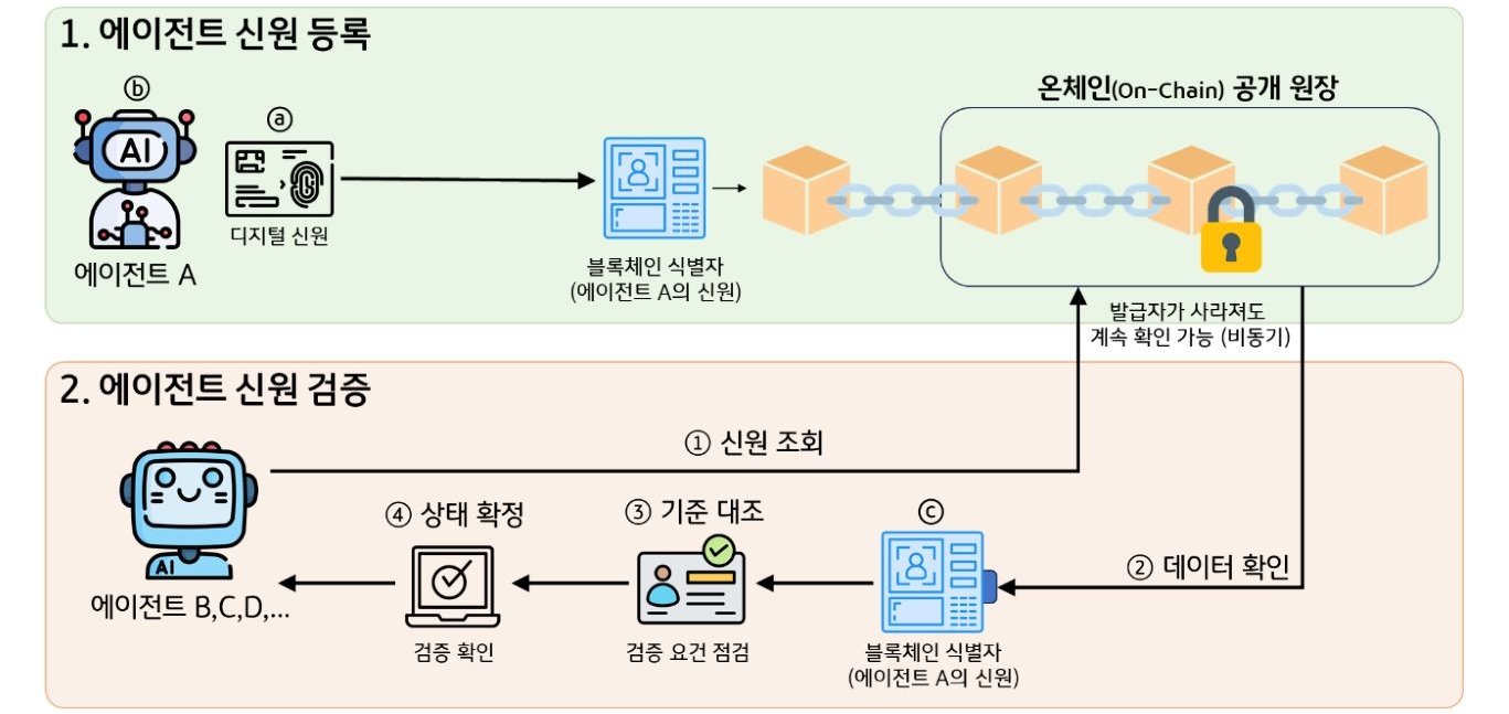 'AI 에이전트가 디지털 신원을 등록하고 블록체인에서 해당 신원을 조회·검증하는 절차'를 보여주는 도식이다.
