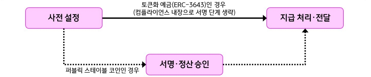 '블록체인 기반 AI 에이전트의 결제 과정에서 사전 설정, 정산 승인, 지급 처리를 보여주는 흐름도'이다.