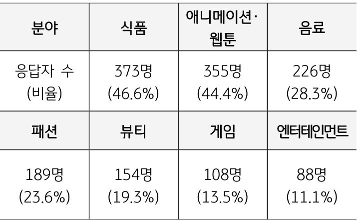 '식품·애니메이션·웹툰·음료·패션 등 팝업스토어 분야별 이용 경험과 응답자 수'를 나타낸 표다.