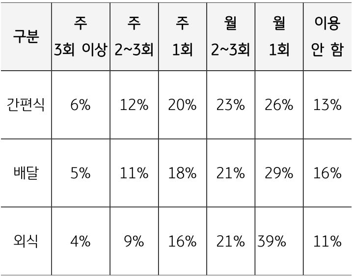 '글로벌 소비자의 간편식·배달·외식 이용 빈도를 주간 및 월간 기준으로 비교한 표'다.