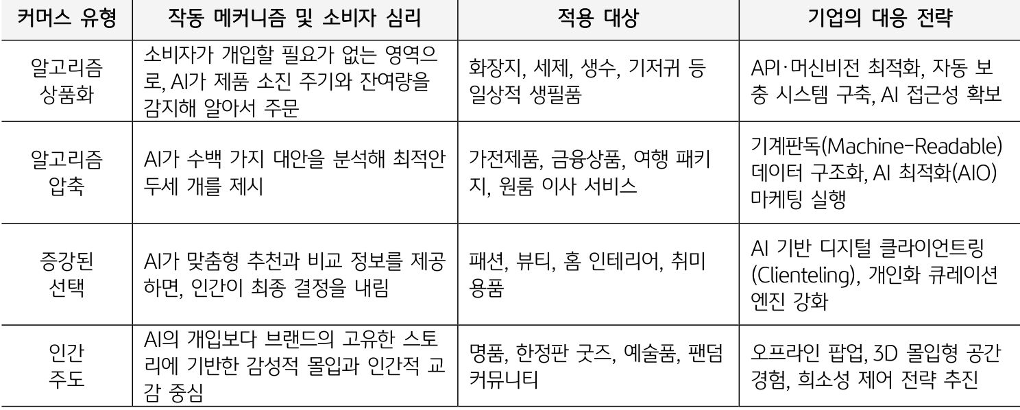 '제품 가치와 소비자 관여도에 따라 알고리즘 상품화부터 인간 주도까지 커머스 유형과 대응 전략을 정리한 표'다.