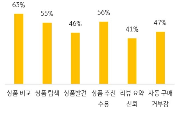 '유럽 소비자의 AI 쇼핑 도구 활용 현황을 상품 비교·탐색·추천 등의 항목별 비율로 나타낸 막대그래프'다.