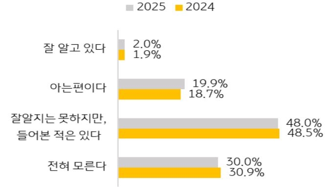 '2024년과 2025년 AI 잠재적 이용자 집단의 인지도 변화를 단계별 비율로 비교한 가로 막대그래프'다.