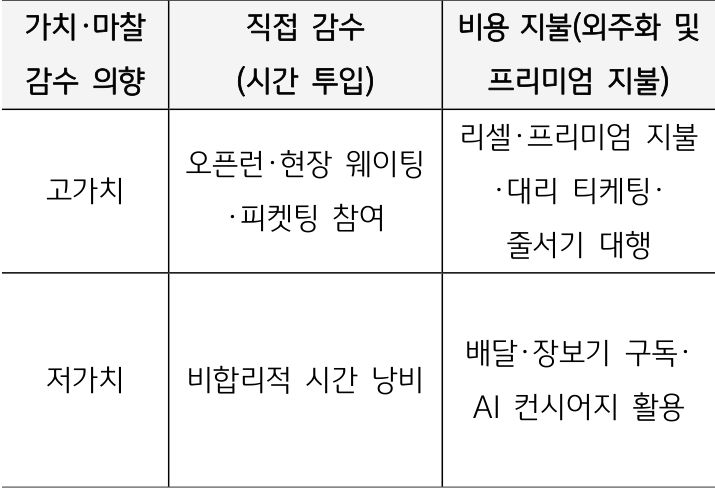 '소비자의 가치와 마찰 감수 의향에 따라 직접 시간 투입과 비용 지불 행동을 구분한 소비자 행동 매트릭스'다.
