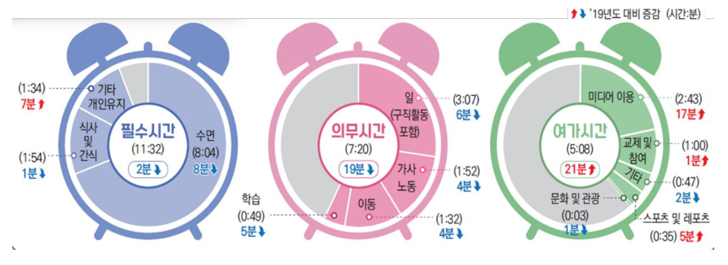 '10세 이상 한국인의 필수·의무·여가시간을 시계 형태로 구분해 시간 사용 변화를 나타낸 그림'이다.