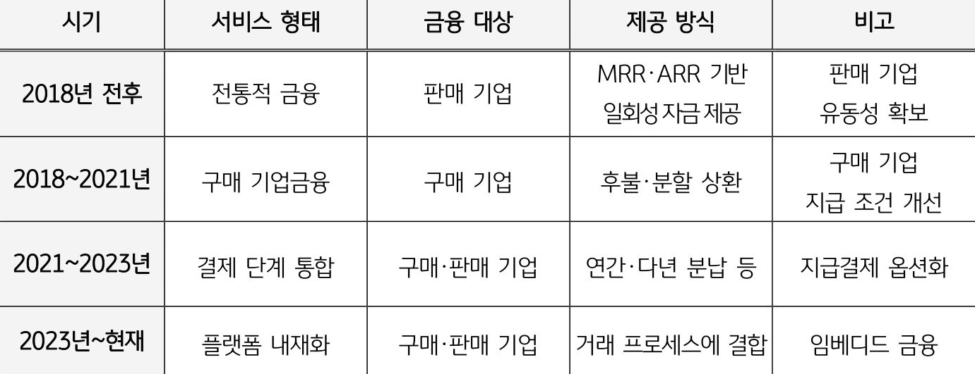2018년 이전부터 현재까지 '서비스 형태, 금융 대상, 제공 방식의 변화'를 나타낸 구독금융 발전 단계표이다.