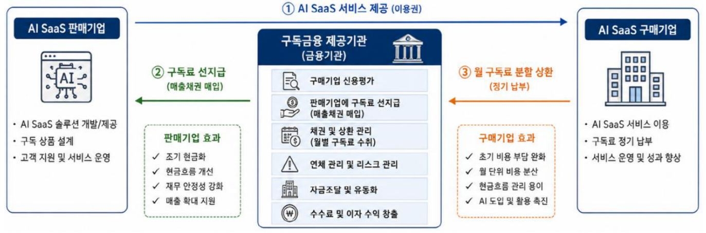 'AI SaaS 판매기업, 구독금융 제공기관, 구매기업 간의 서비스 제공' 및 구독료 선지급·분할 상환 흐름도이다.