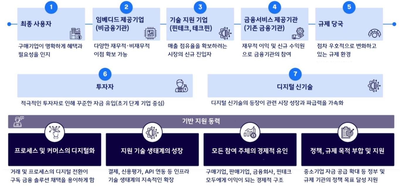 '최종 사용자, 임베디드 제공기업, 금융기관, 규제 당국, 투자자 등 주요 주체별 역할'과 기반 지원 동력 정리이다.