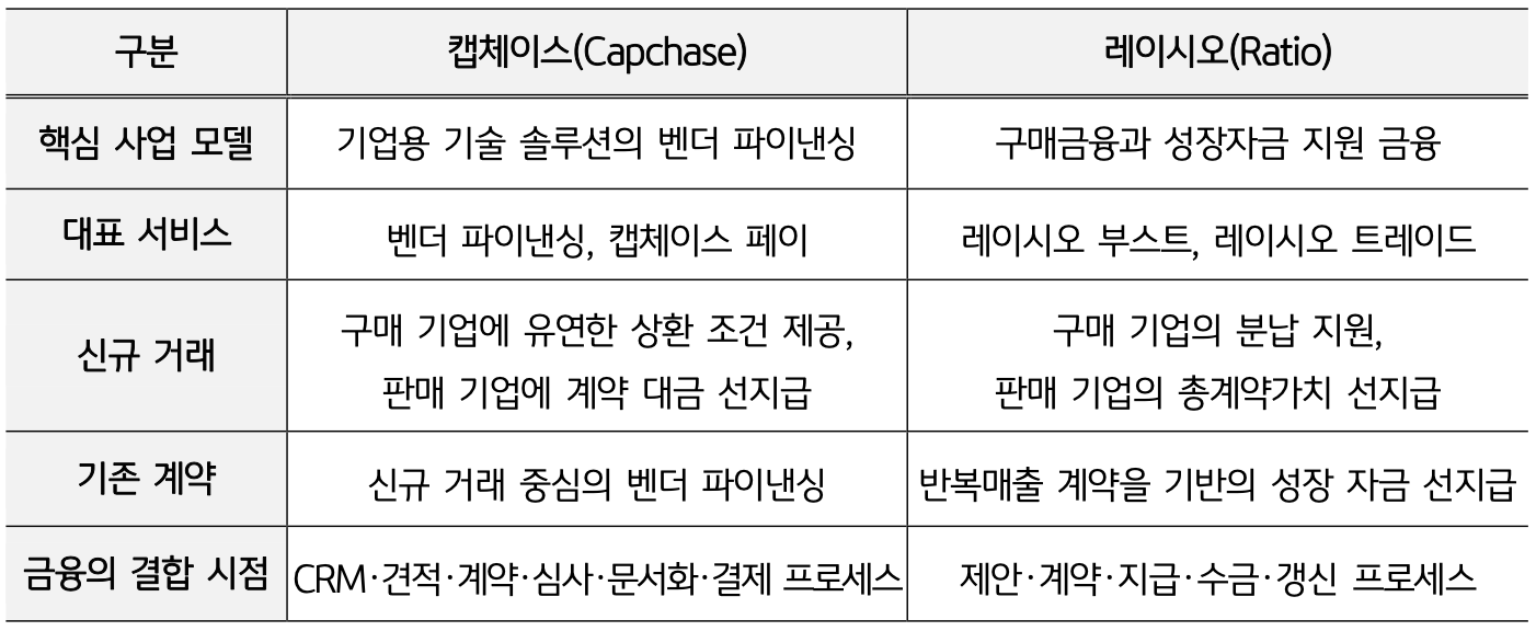 '대표 서비스, 신규·기존 거래 지원 방식, 금융 결합 시점 측면에서 캡체이스와 레이시오를 비교한 표'이다.
