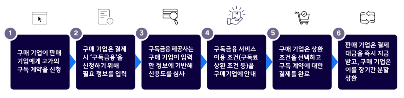 '구매기업의 구독 신청부터 신용 심사, 이용 조건 안내를 거쳐 결제 완료 및 대금 즉시 지급까지'의 6단계 절차이다.