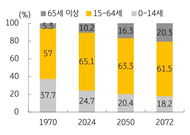 '1970년부터 2072년까지 세계 인구의 연령 구성을 비교한 누적 막대그래프'로, 생산가능인구와 유소년층 비중은 줄고 고령층 비중은 커지는 추세를 보여준다.