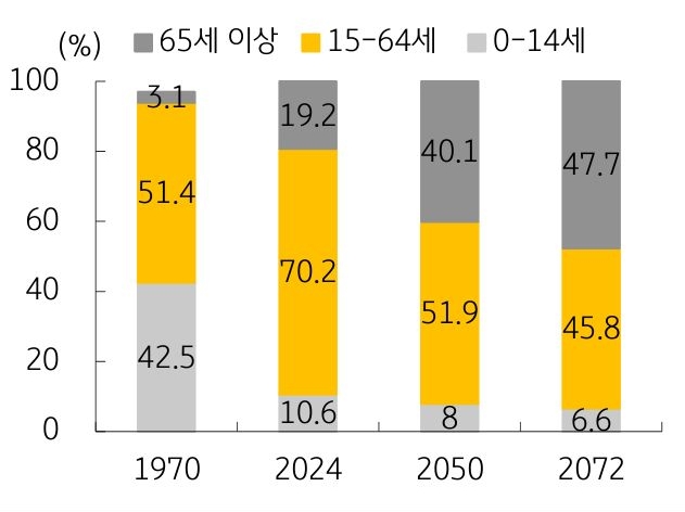 '1970년부터 2072년까지 한국 인구의 연령 구성을 비교한 누적 막대그래프'로, 생산가능인구 비중이 낮아지고 고령층 비중이 크게 높아지는 추세를 보여준다.