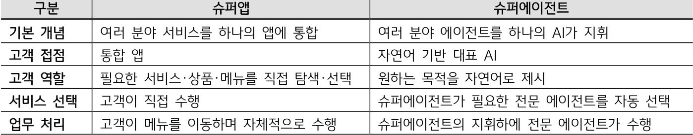 '슈퍼앱과 슈퍼에이전트의 개념, 고객 접점, 서비스 선택 및 업무 처리 방식을 비교'한 표이다.