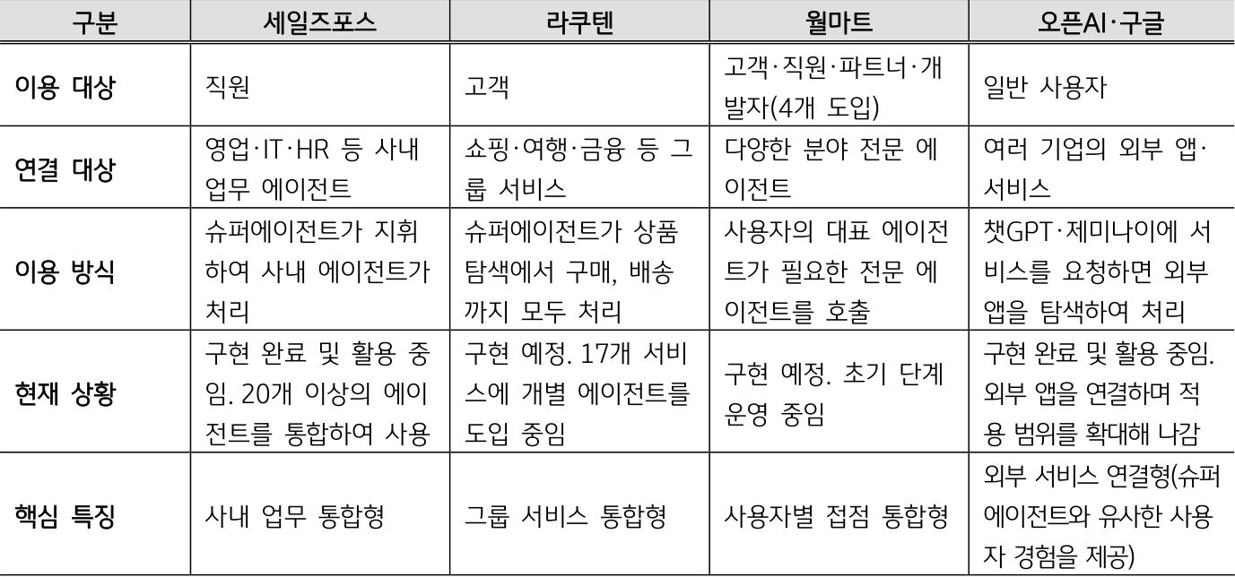 '세일즈포스·라쿠텐·월마트·오픈AI·구글의 이용 대상과 연결 대상, 구현 현황을 비교한 표'이다.