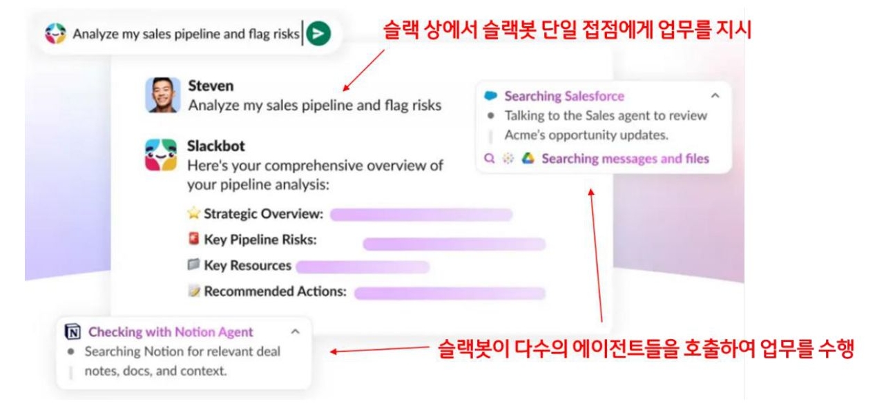 슬랙 대화창에서 '슬랙봇이 여러 전문 에이전트를 호출해 업무를 처리하는 화면 예시'입니다.