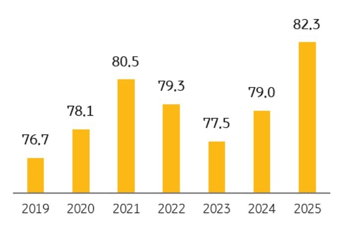 '2019~2025년 외국인의 한국 호감도를 비교한 막대그래프'다. 2021년 80.5%에서 2023년 77.5%로 낮아진 뒤 반등하여, 2025년에는 기간 중 가장 높은 82.3%를 기록한다.