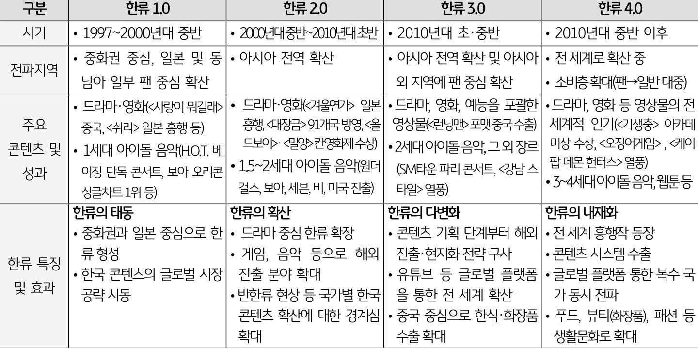 '한류 1.0부터 4.0까지 시기, 전파지역, 주요 콘텐츠와 성과, 특징을 비교한 표'다. 중화권·일본 중심의 드라마와 팬덤에서 출발해 전 세계 대중과 생활문화로 확장되는 과정을 정리한다.