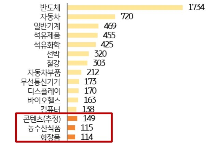 '2025년 주요 품목별 수출액을 비교한 가로 막대그래프'다. 반도체가 1,734억 달러로 가장 많으며, 콘텐츠 149억·농수산식품 115억·화장품 114억 달러를 빨간 테두리로 강조한다.