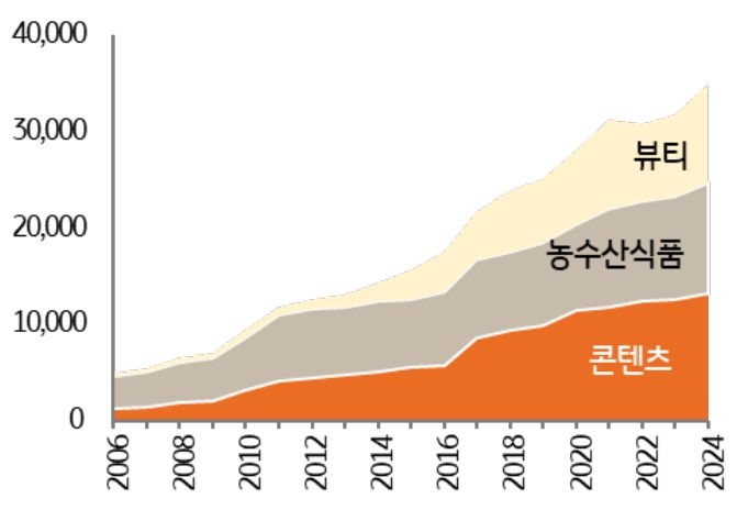 '2006~2024년 콘텐츠·농수산식품·뷰티 수출액을 백만 달러 단위로 나타낸 누적 영역그래프'다. 세 부문의 수출액이 전반적으로 증가하며, 후반부에는 뷰티 영역이 크게 확대되는 모습을 보여준다.