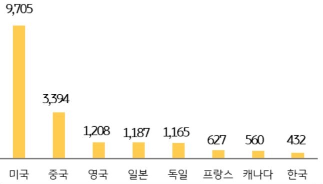 '2024년 8개국의 콘텐츠 시장규모를 비교한 막대그래프'다. 미국 9,705억 달러, 중국 3,394억 달러가 상위권이며, 한국은 432억 달러로 제시된 국가 중 시장규모가 가장 작다.