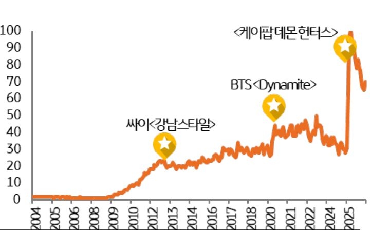 '2004~2025년 K-팝의 구글 검색 관심도 변화를 나타낸 선그래프'다. 2009년 무렵부터 상승하며, 싸이의 강남스타일과 BTS의 Dynamite, 케이팝 데몬 헌터스 시점에 별 표시를 덧붙였다.