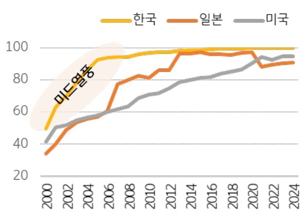 '2000~2024년 한국·일본·미국의 인터넷 접속 가능 가구 비율을 비교한 선그래프'다. 한국은 2000년대 초반 빠르게 상승해 높은 보급률을 유지하고, 일본과 미국은 점진적으로 격차를 좁힌다.